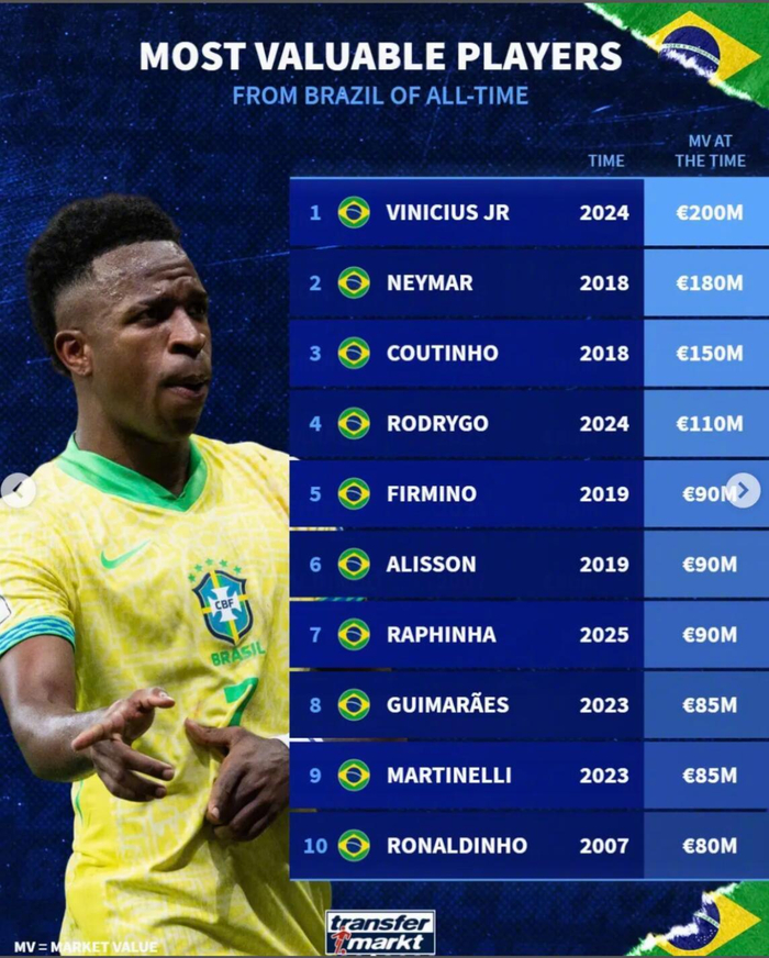 欧冠官方正版下载-德转巴西球员身价榜：维尼修斯2亿居首，内马尔1.8亿次席|内马尔·达·席尔瓦|罗纳尔迪尼奥|菲利佩·库蒂尼奥|维尼修斯-西尔维斯特雷|库蒂尼奥_新浪体育_新浪新闻